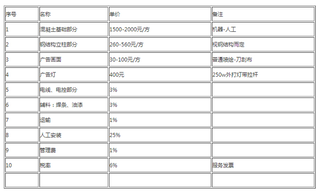 廣告牌制作價格怎么算（廣告牌制作報價單明細）